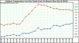 Milwaukee Weather Outdoor Temperature (vs) Dew Point (Last 24 Hours)