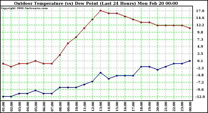 Milwaukee Weather Outdoor Temperature (vs) Dew Point (Last 24 Hours)