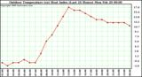 Milwaukee Weather Outdoor Temperature (vs) Heat Index (Last 24 Hours)