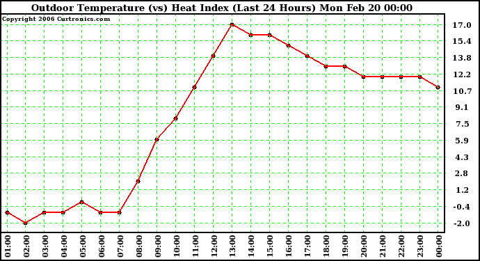 Milwaukee Weather Outdoor Temperature (vs) Heat Index (Last 24 Hours)