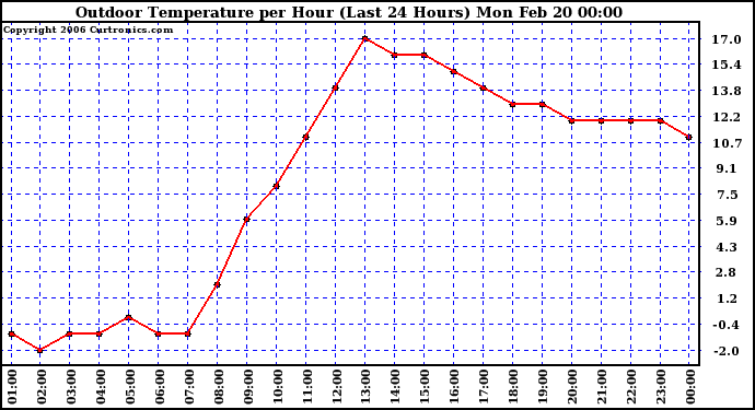 Milwaukee Weather Outdoor Temperature per Hour (Last 24 Hours)