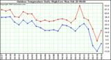 Milwaukee Weather Outdoor Temperature Daily High/Low