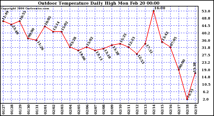 Milwaukee Weather Outdoor Temperature Daily High