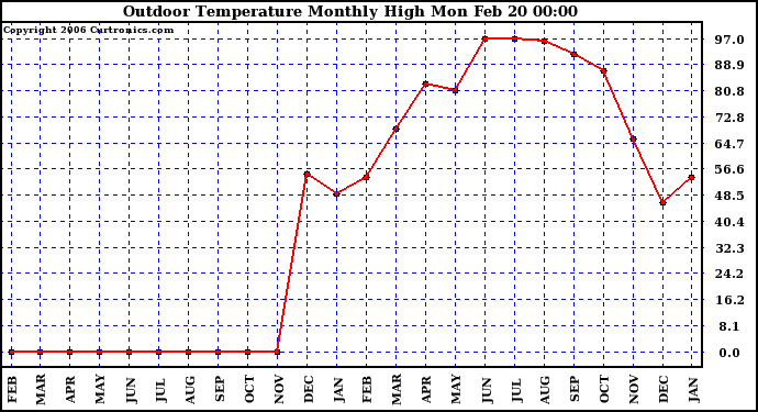 Milwaukee Weather Outdoor Temperature Monthly High