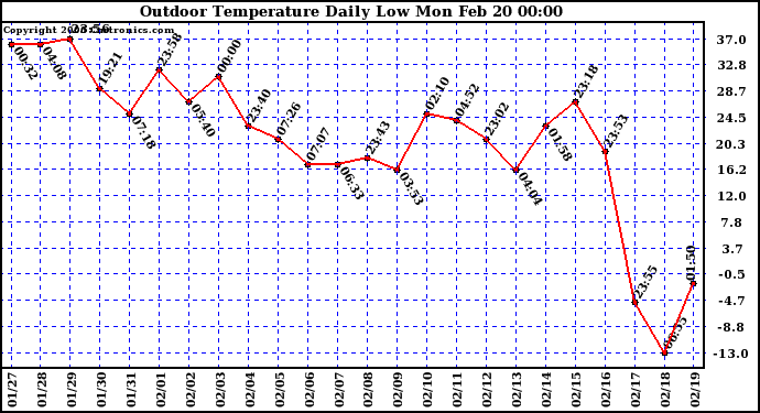 Milwaukee Weather Outdoor Temperature Daily Low