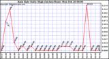 Milwaukee Weather Rain Rate Daily High (Inches/Hour)