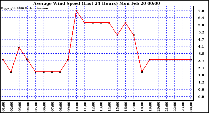 Milwaukee Weather Average Wind Speed (Last 24 Hours)