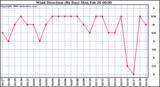 Milwaukee Weather Wind Direction (By Day)