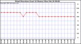 Milwaukee Weather Wind Direction (Last 24 Hours)