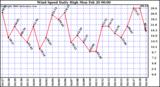 Milwaukee Weather Wind Speed Daily High