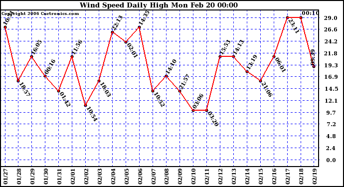 Milwaukee Weather Wind Speed Daily High