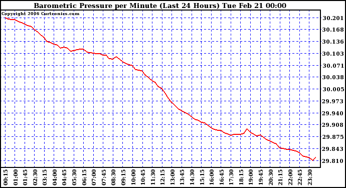 Milwaukee Weather Barometric Pressure per Minute (Last 24 Hours)