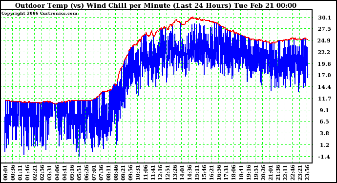 Milwaukee Weather Outdoor Temp (vs) Wind Chill per Minute (Last 24 Hours)