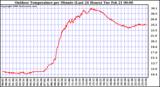 Milwaukee Weather Outdoor Temperature per Minute (Last 24 Hours)