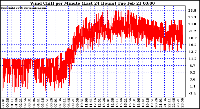 Milwaukee Weather Wind Chill per Minute (Last 24 Hours)