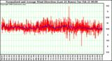 Milwaukee Weather Normalized and Average Wind Direction (Last 24 Hours)