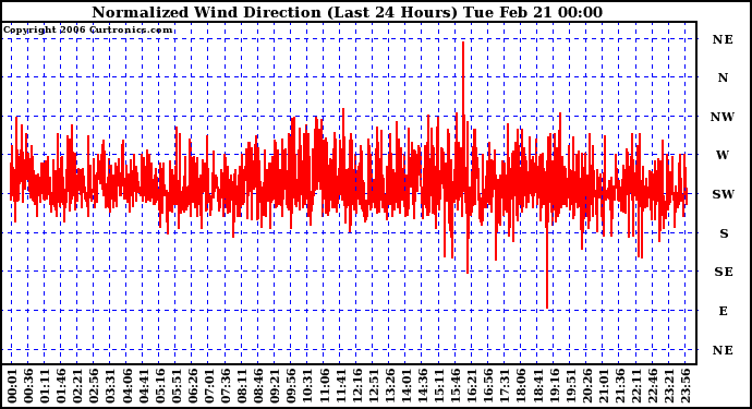 Milwaukee Weather Normalized Wind Direction (Last 24 Hours)