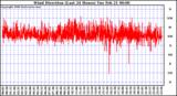 Milwaukee Weather Wind Direction (Last 24 Hours)