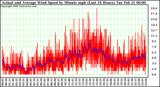 Milwaukee Weather Actual and Average Wind Speed by Minute mph (Last 24 Hours)