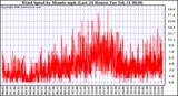 Milwaukee Weather Wind Speed by Minute mph (Last 24 Hours)