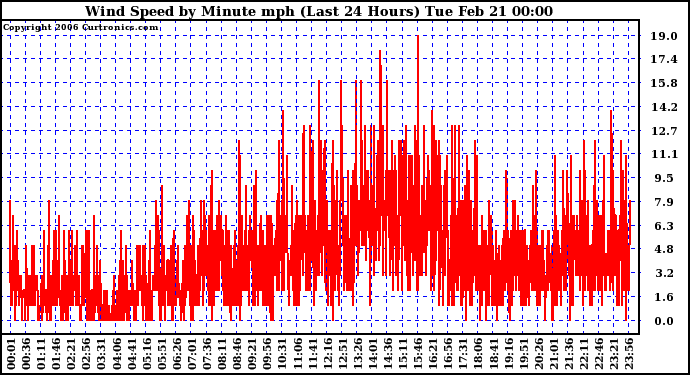 Milwaukee Weather Wind Speed by Minute mph (Last 24 Hours)