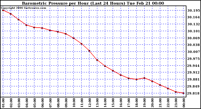 Milwaukee Weather Barometric Pressure per Hour (Last 24 Hours)