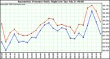 Milwaukee Weather Barometric Pressure Daily High/Low