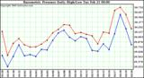 Milwaukee Weather Barometric Pressure Daily High/Low