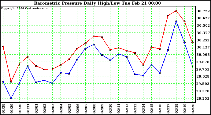 Milwaukee Weather Barometric Pressure Daily High/Low