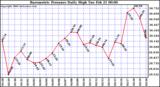 Milwaukee Weather Barometric Pressure Daily High