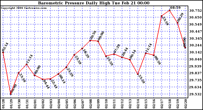 Milwaukee Weather Barometric Pressure Daily High