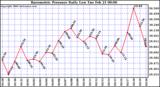 Milwaukee Weather Barometric Pressure Daily Low