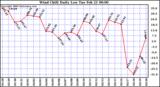 Milwaukee Weather Wind Chill Daily Low