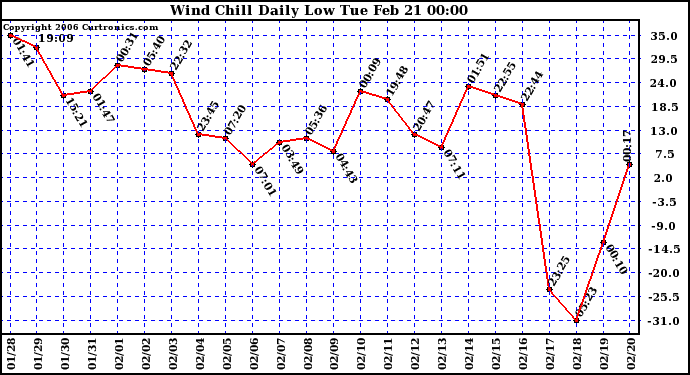 Milwaukee Weather Wind Chill Daily Low