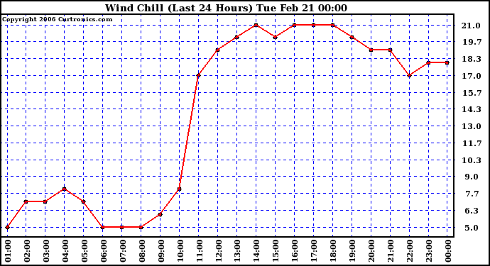 Milwaukee Weather Wind Chill (Last 24 Hours)