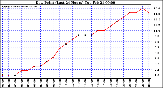 Milwaukee Weather Dew Point (Last 24 Hours)