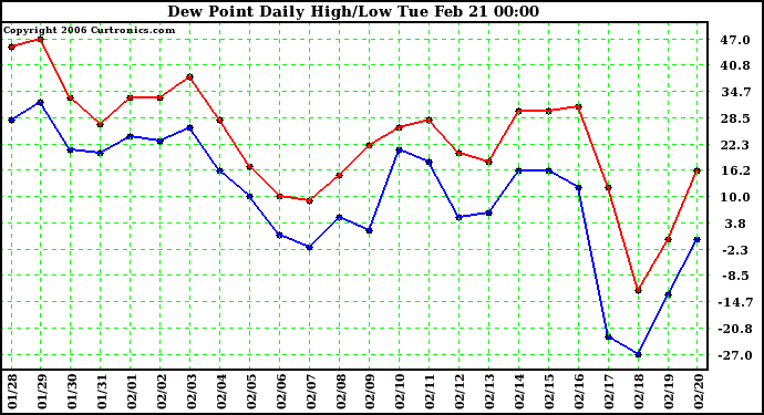 Milwaukee Weather Dew Point Daily High/Low