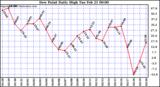 Milwaukee Weather Dew Point Daily High