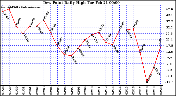 Milwaukee Weather Dew Point Daily High