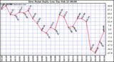 Milwaukee Weather Dew Point Daily Low