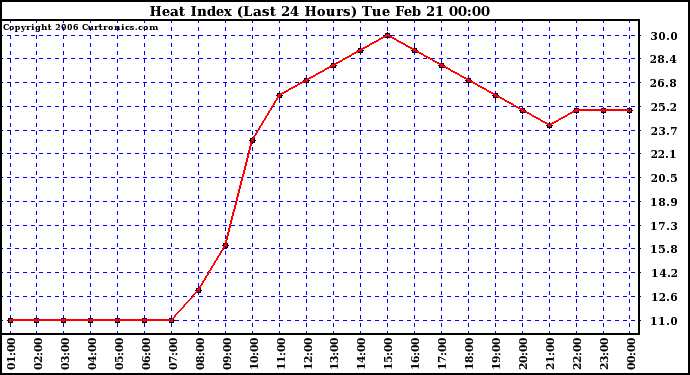 Milwaukee Weather Heat Index (Last 24 Hours)