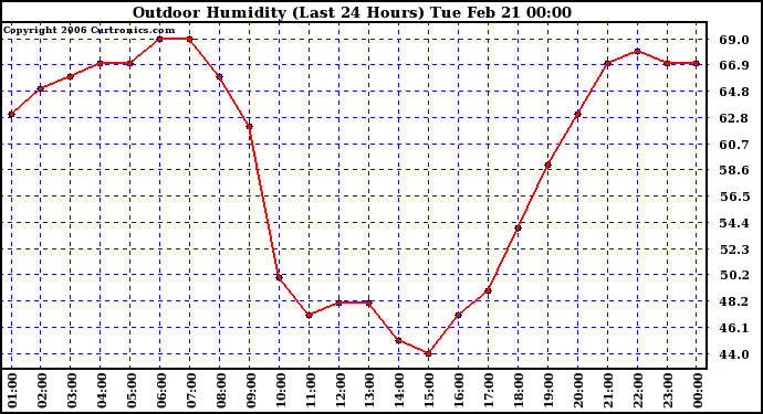 Milwaukee Weather Outdoor Humidity (Last 24 Hours)