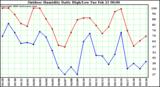 Milwaukee Weather Outdoor Humidity Daily High/Low