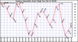 Milwaukee Weather Outdoor Humidity Daily High