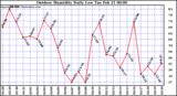 Milwaukee Weather Outdoor Humidity Daily Low