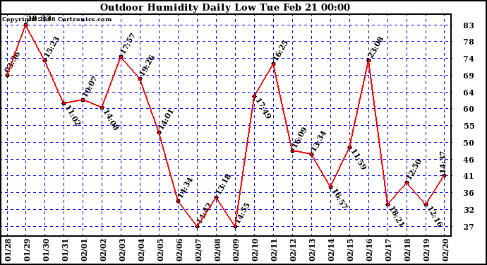 Milwaukee Weather Outdoor Humidity Daily Low