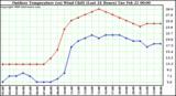 Milwaukee Weather Outdoor Temperature (vs) Wind Chill (Last 24 Hours)