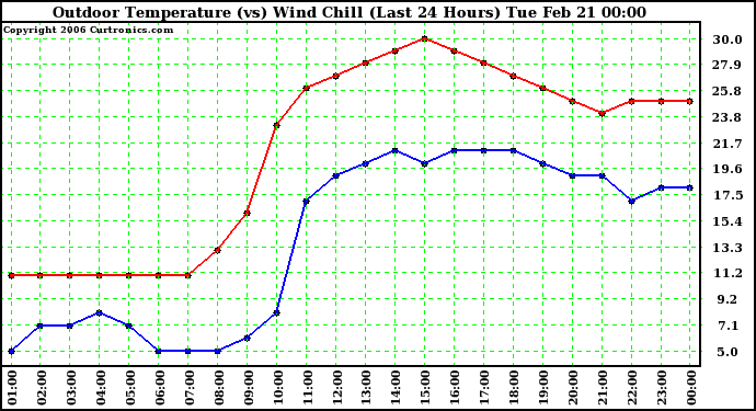 Milwaukee Weather Outdoor Temperature (vs) Wind Chill (Last 24 Hours)