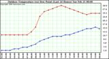 Milwaukee Weather Outdoor Temperature (vs) Dew Point (Last 24 Hours)