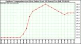 Milwaukee Weather Outdoor Temperature (vs) Heat Index (Last 24 Hours)